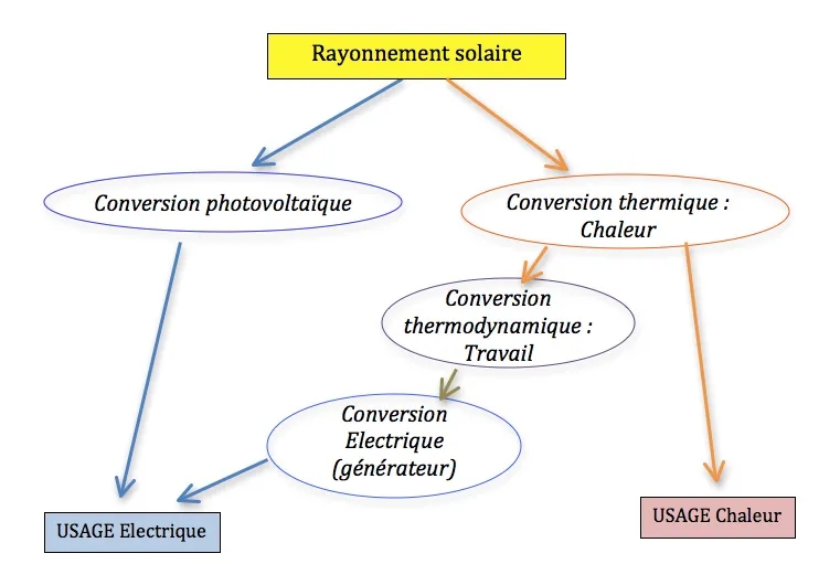 Comprendre le convertisseur d'énergie solaire en énergie électrique et ses avantages