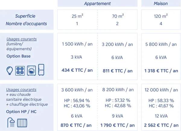 Combien de kWh par mois pour 1 personne : évaluez votre consommation énergétique