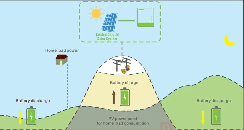 Comment marche un onduleur et pourquoi il est essentiel pour vous