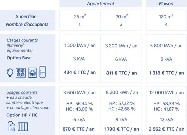 Combien de kWh par mois pour 4 personnes ? Évitez les surprises sur votre facture